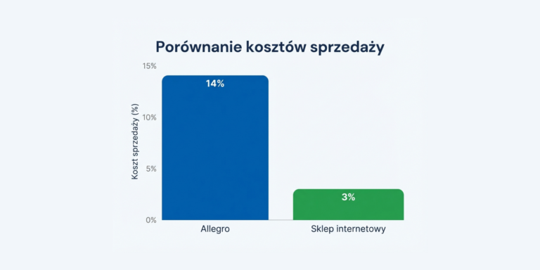 5 powodów, dla których warto przenieść sprzedaż z Allegro do własnego sklepu internetowego